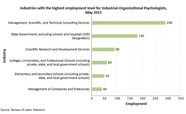Industrial organizational psychology entry level jobs